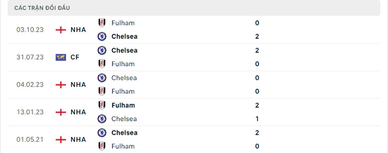 Lịch sử so tài giữa Chelsea vs Fulham